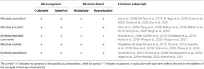 Microbial Blends: Terminology Overview and Introduction of the Neologism “Skopobiota”